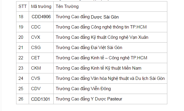 Danh sách Trường Cao đẳng TPHCM