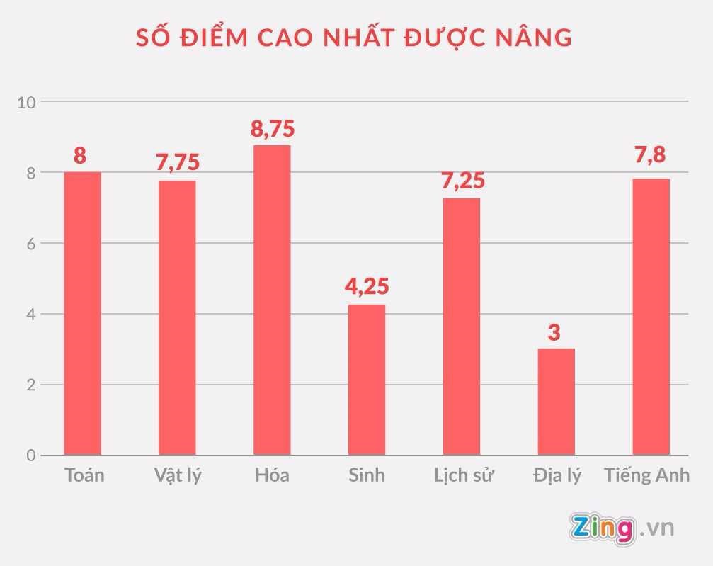 Tại Hà Giang, có môn thi được nâng lên gần 9 điểm