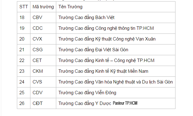 Các trường Cao đẳng tại TP Hồ Chí Minh hệ dân lập